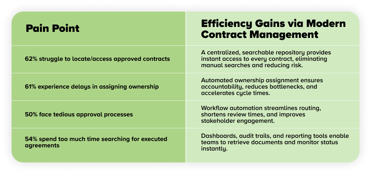 Pain points and solutions in contract management