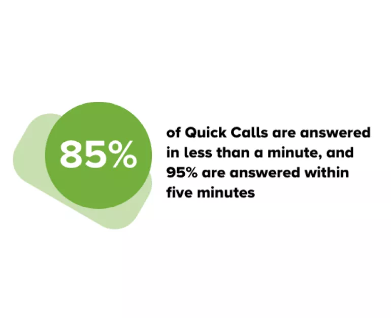 85%-of-quick-calls-are-answered-in-less-than-a-minute