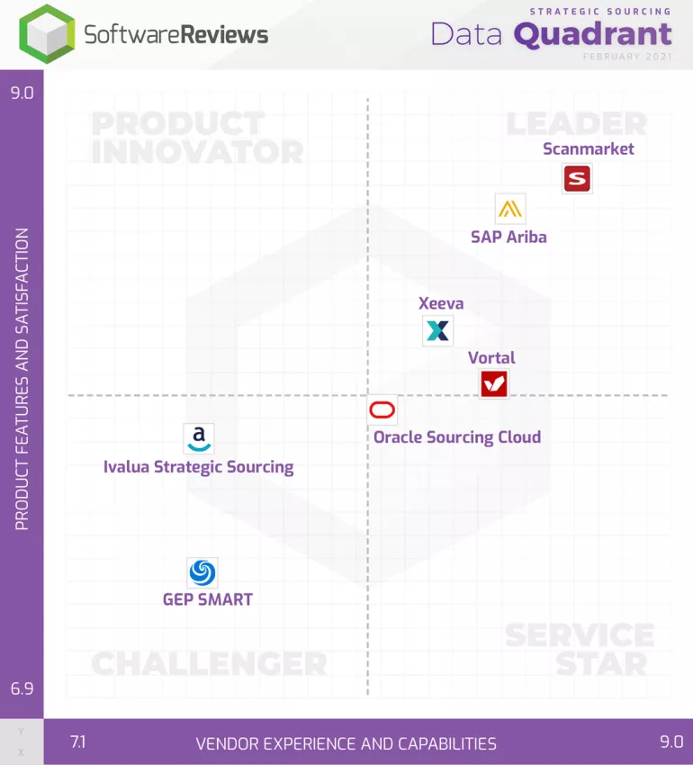 Scanmarket Awarded Gold in the 2021 SoftwareReviews Strategic Sourcing Data Quadrant - Image 1