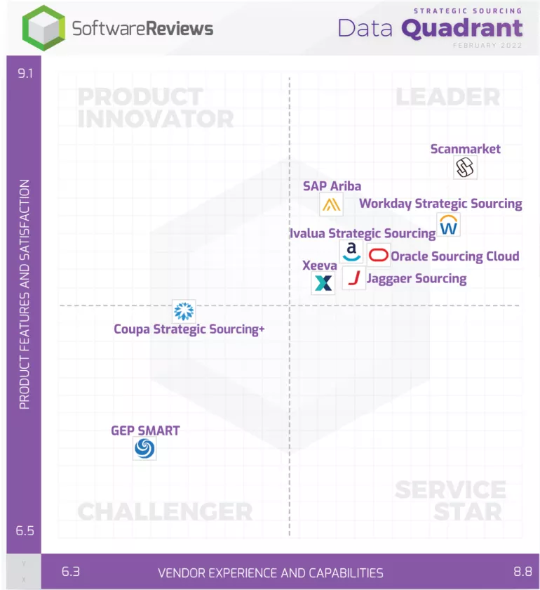 Scanmarket Ranked #1 in 2022 Strategic Sourcing Data Quadrant Report​ - Image 5