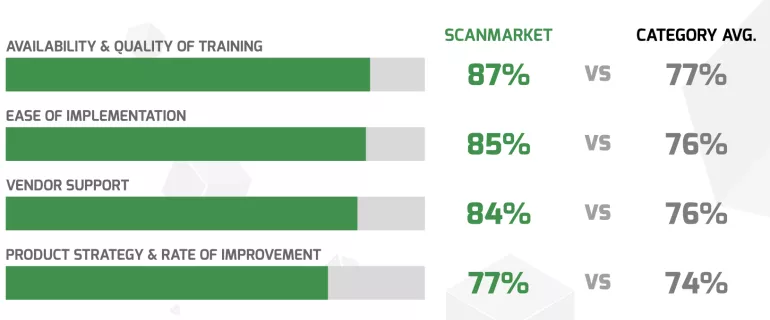 Scanmarket Ranked #1 in 2022 Strategic Sourcing Data Quadrant Report​ - Image 3