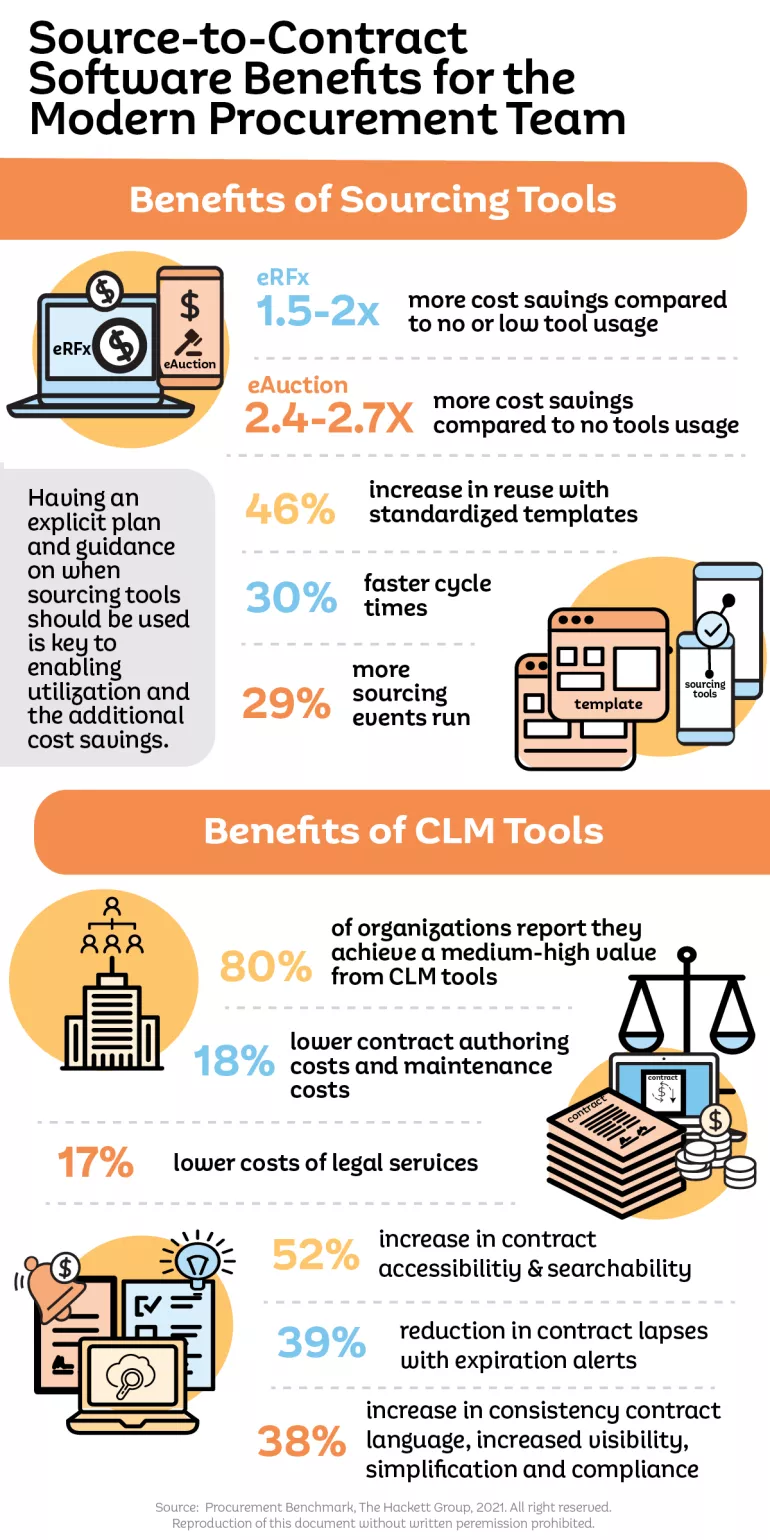 INFOGRAPHIC: Benefits of Sourcing and Contract Lifecycle Management Tools - Image 1